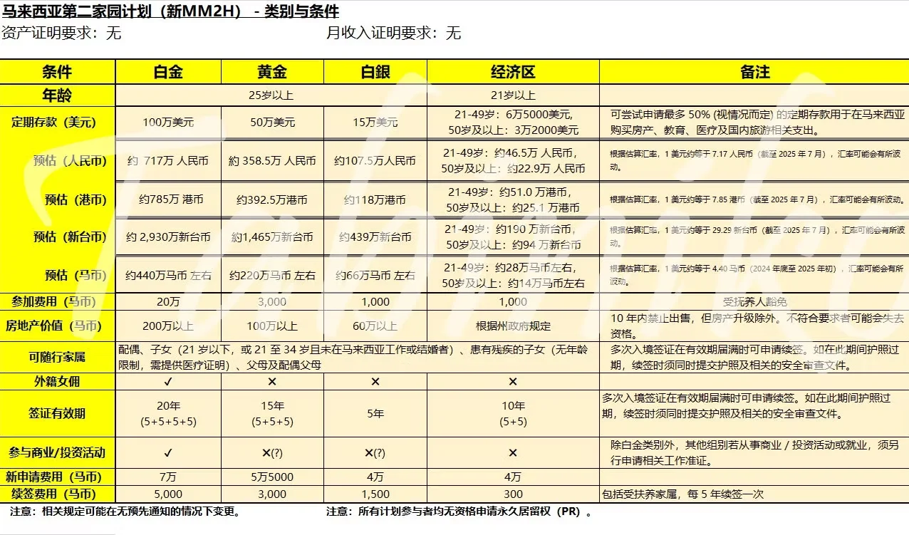 中文MM2H计划类别
