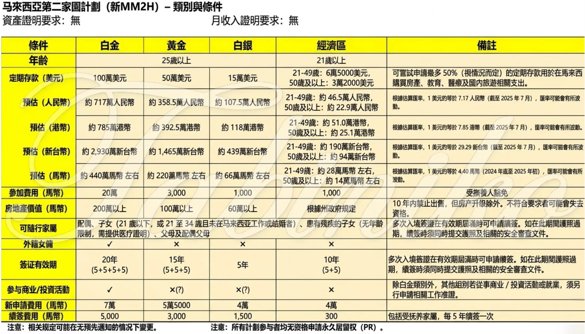 中文MM2H計劃類別