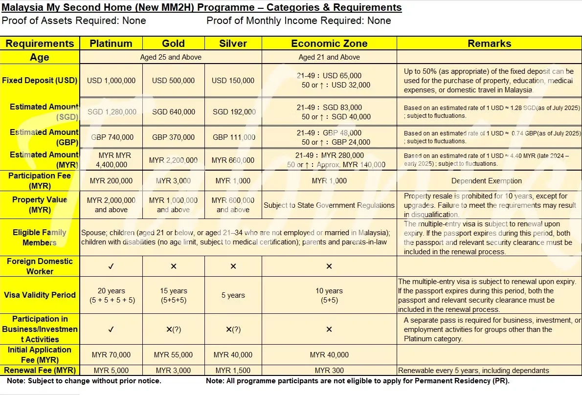 MM2H Programme Categories in English