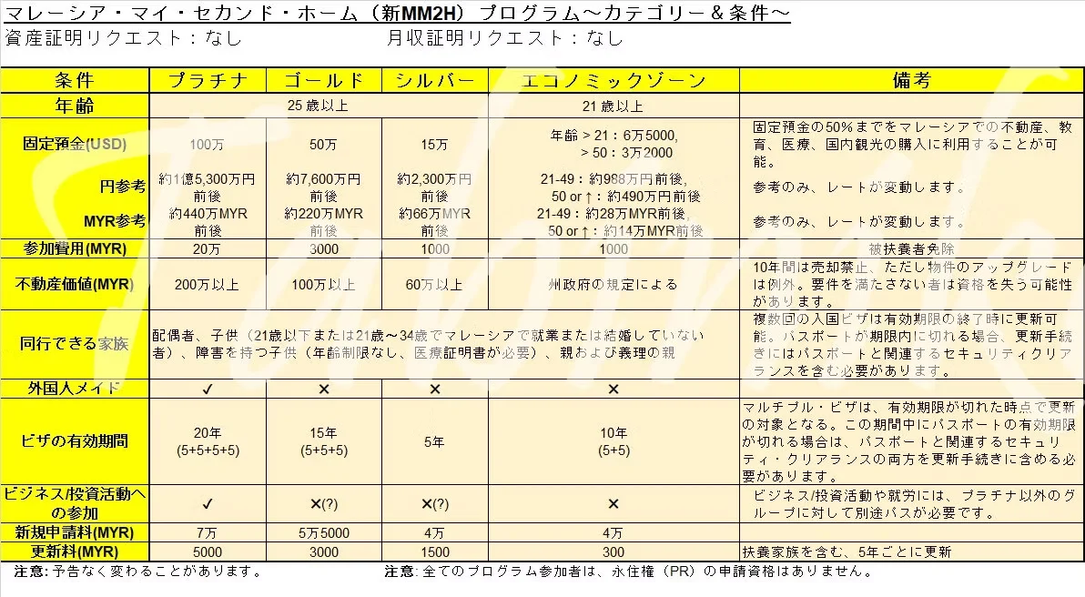 MM2H プログラムのカテゴリーと要件（日本語）