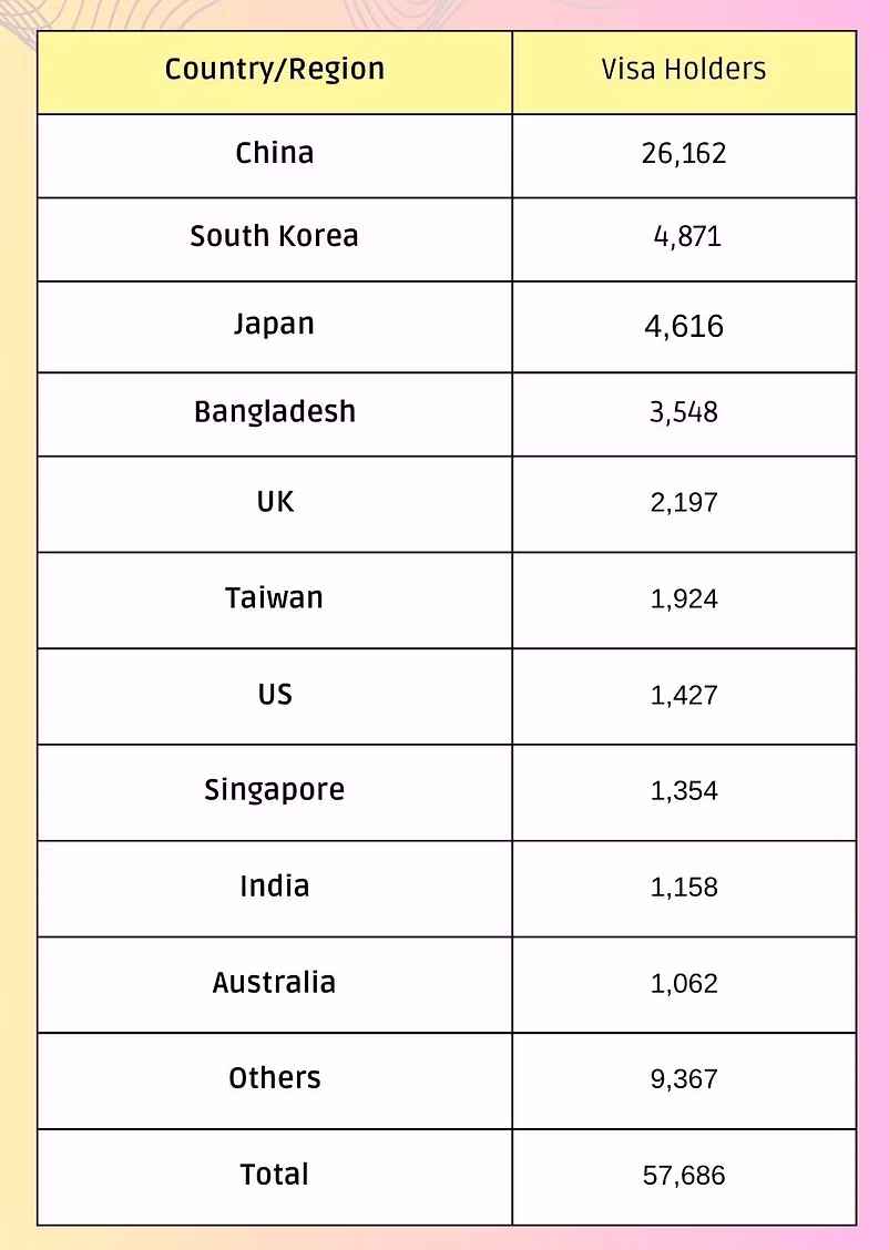 Total Number of MM2H Visa Holders by Country