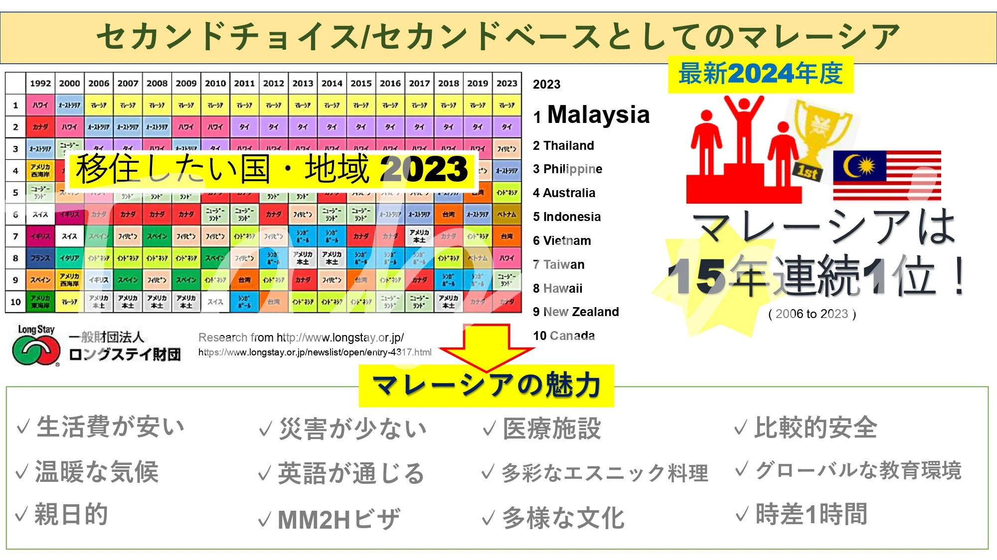 Malaysia Ranking